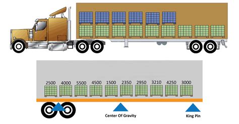 how to distribute weight in a box truck|box truck loading limits.